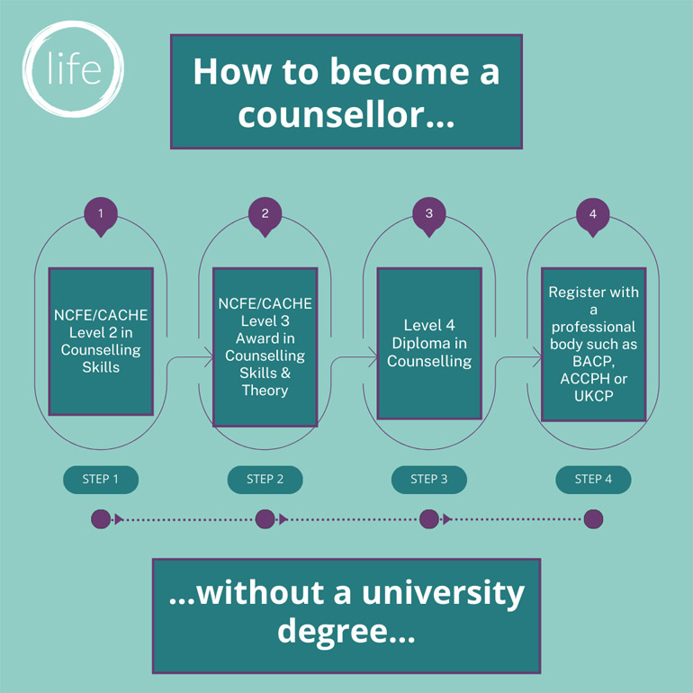 How To Become A Counsellor Without A University Degree   How To Become A Counsellor Without A University Degree 